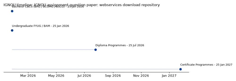 IGNOU Timeline: IGNOU assignment question paper: webservices download repository chart