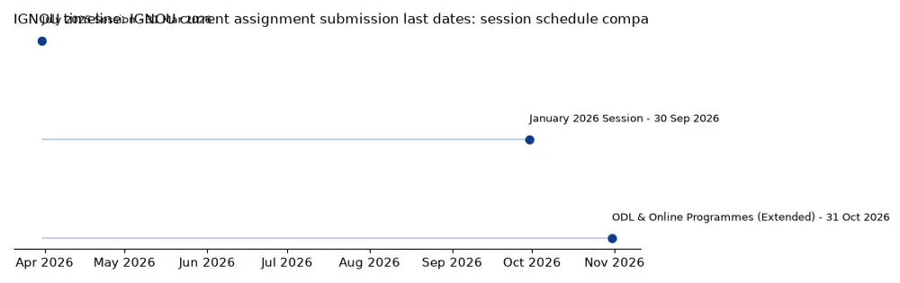 IGNOU Timeline: IGNOU current assignment submission last dates: session schedule comparison chart