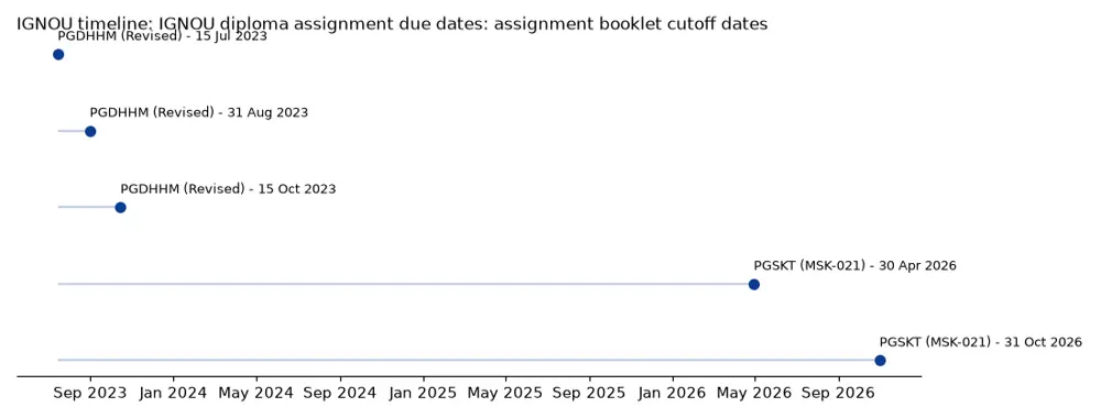 IGNOU Timeline: IGNOU diploma assignment due dates: assignment booklet cutoff dates chart