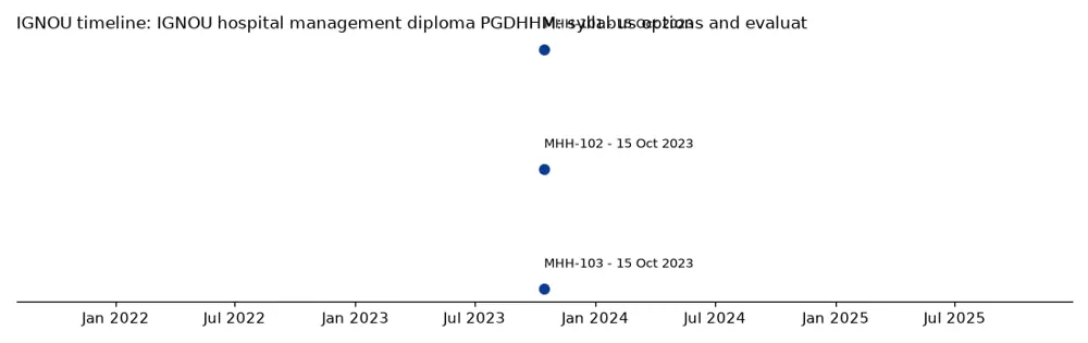 IGNOU Timeline: IGNOU hospital management diploma PGDHHM: syllabus options and evaluation rules chart