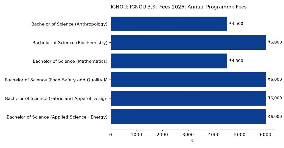 IGNOU IGNOU B.Sc Fees 2026: Annual Programme Fees (₹) chart