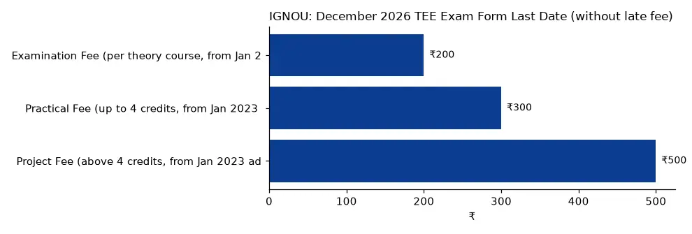 IGNOU December 2026 TEE Exam Form Last Date (without late fee) (₹) chart