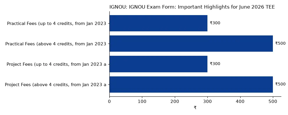 IGNOU IGNOU Exam Form: Important Highlights for June 2026 TEE (₹) chart