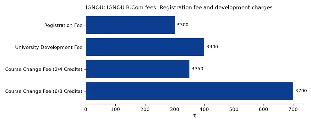 IGNOU IGNOU B.Com fees: Registration fee and development charges (₹) chart