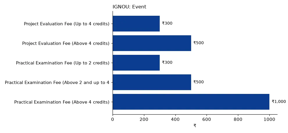 IGNOU Event (₹) chart