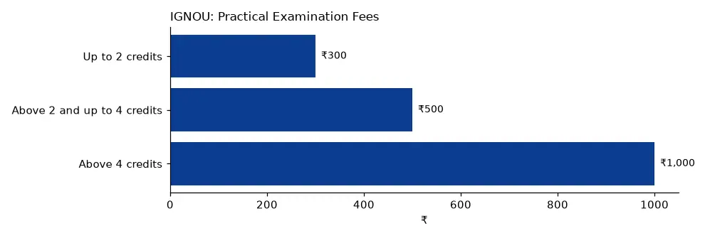 IGNOU Practical Examination Fees (₹) chart