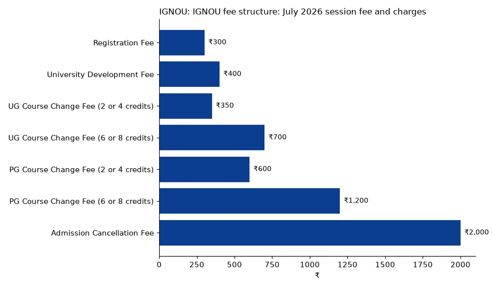 IGNOU IGNOU fee structure: July 2026 session fee and charges (₹) chart