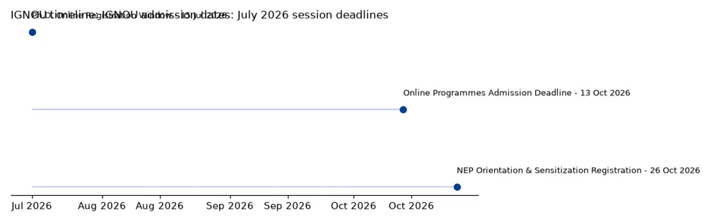 IGNOU Timeline: IGNOU admission dates: July 2026 session deadlines chart