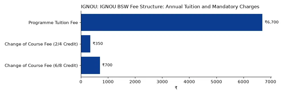 IGNOU IGNOU BSW Fee Structure: Annual Tuition and Mandatory Charges (₹) chart