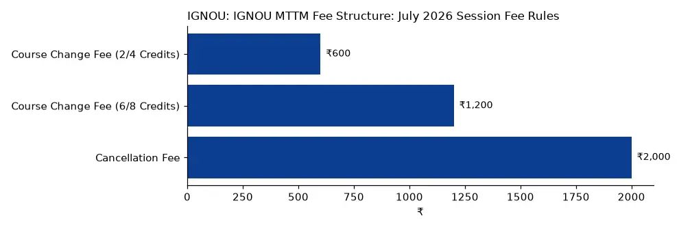 IGNOU IGNOU MTTM Fee Structure: July 2026 Session Fee Rules (₹) chart