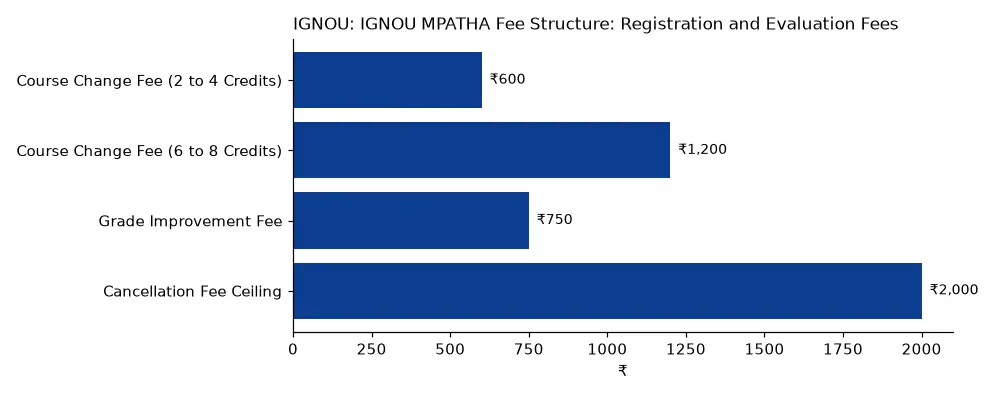 IGNOU IGNOU MPATHA Fee Structure: Registration and Evaluation Fees (₹) chart