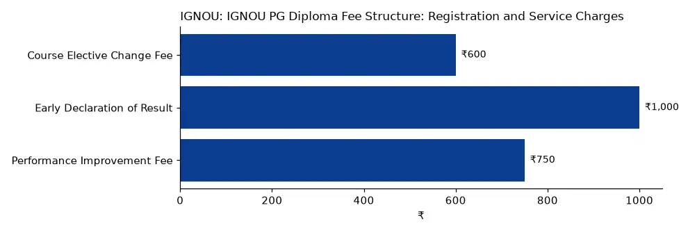 IGNOU IGNOU PG Diploma Fee Structure: Registration and Service Charges (₹) chart