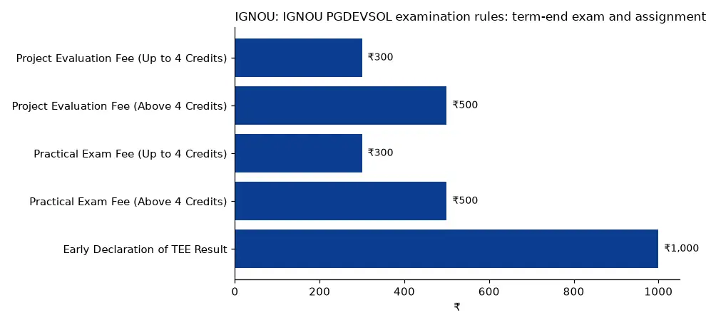 IGNOU IGNOU PGDEVSOL examination rules: term-end exam and assignment fees (₹) chart