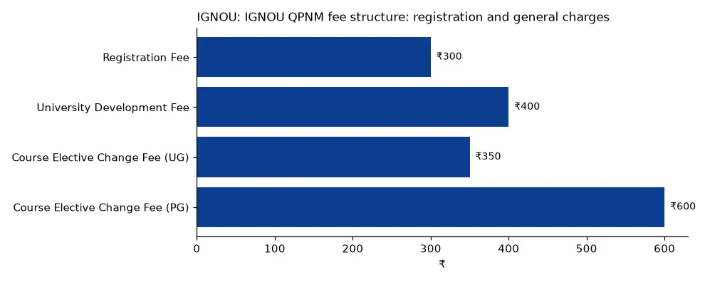 IGNOU IGNOU QPNM fee structure: registration and general charges (₹) chart