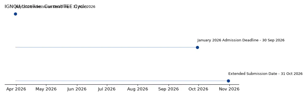 IGNOU Timeline: Current TEE Cycle chart