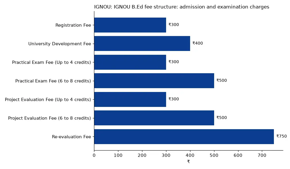 IGNOU IGNOU B.Ed fee structure: admission and examination charges (₹) chart