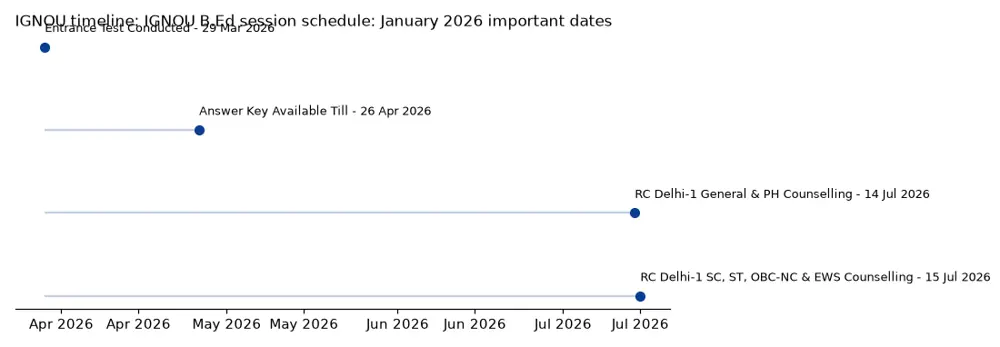 IGNOU Timeline: IGNOU B.Ed session schedule: January 2026 important dates chart