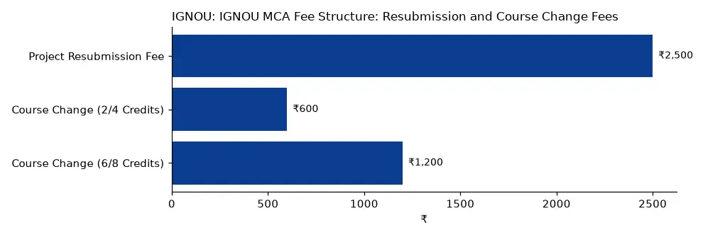 IGNOU IGNOU MCA Fee Structure: Resubmission and Course Change Fees (₹) chart