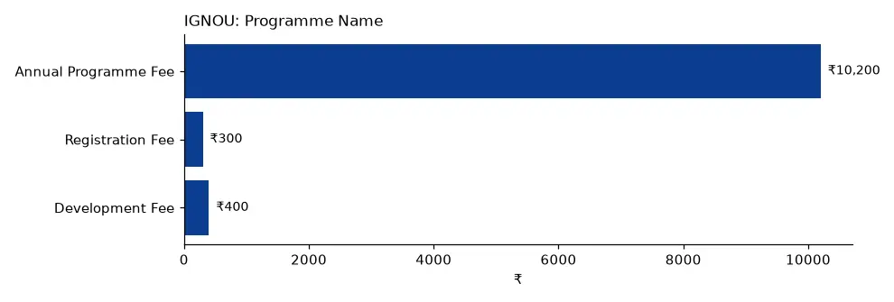 IGNOU Programme Name (₹) chart