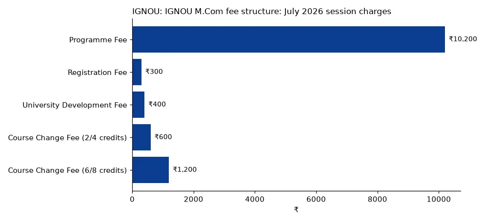 IGNOU IGNOU M.Com fee structure: July 2026 session charges (₹) chart
