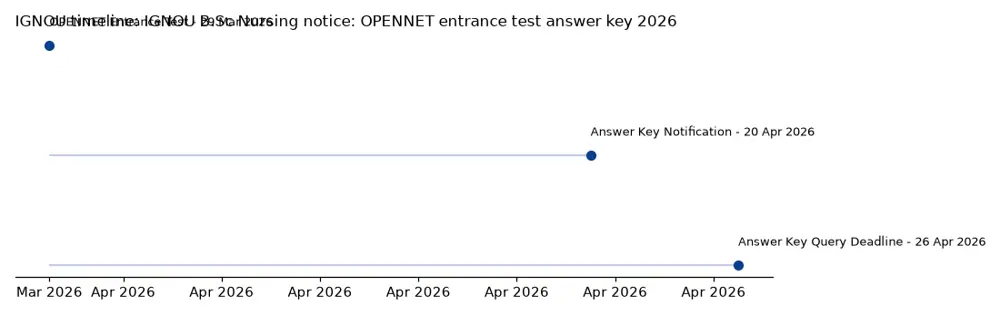 IGNOU Timeline: IGNOU B.Sc Nursing notice: OPENNET entrance test answer key 2026 chart