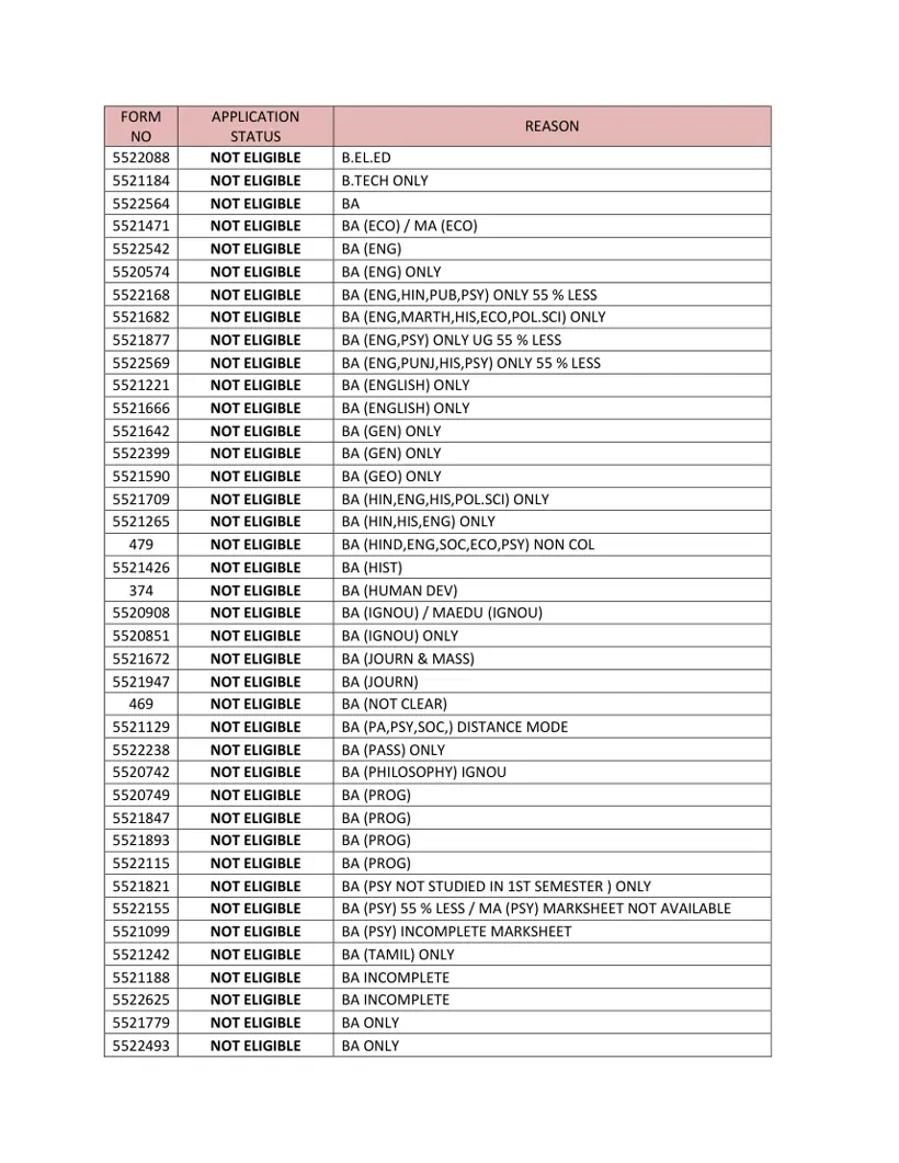 First page of the official IGNOU document: IGNOU Revised PGDRPC Ineligible Candidates List July 2025