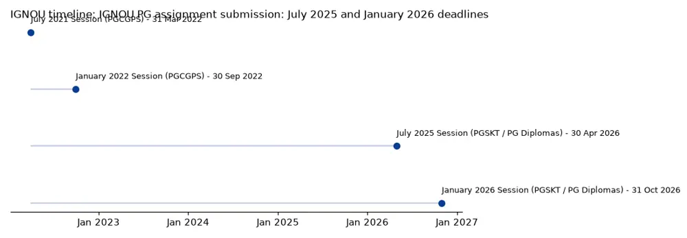 IGNOU Timeline: IGNOU PG assignment submission: July 2025 and January 2026 deadlines chart