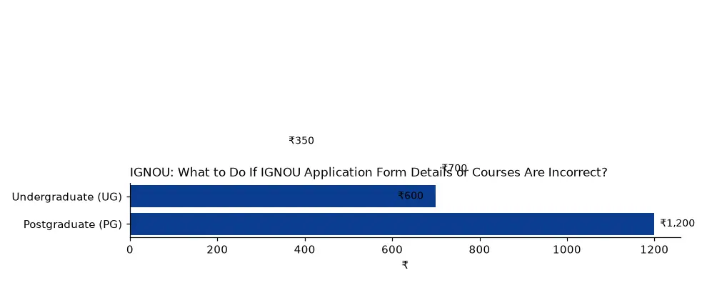 IGNOU What to Do If IGNOU Application Form Details or Courses Are Incorrect? (₹) chart