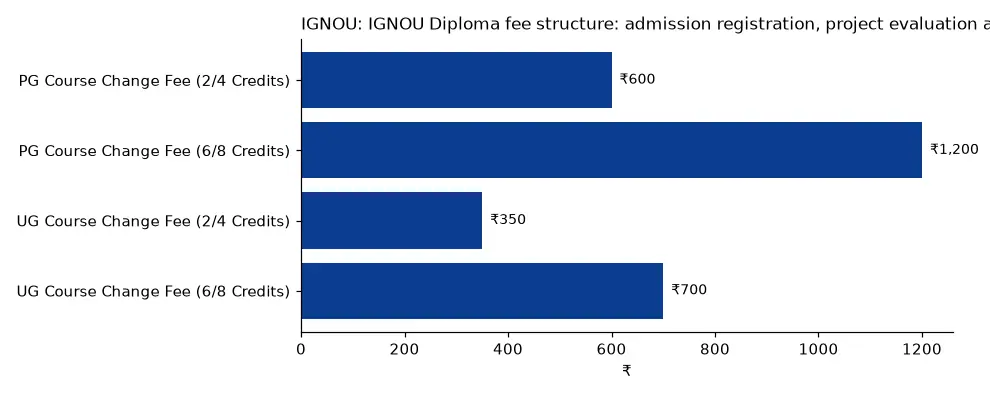 IGNOU IGNOU Diploma fee structure: admission registration, project evaluation and course change fees (₹) chart