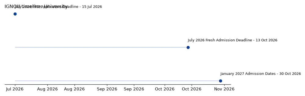 IGNOU Timeline: University chart