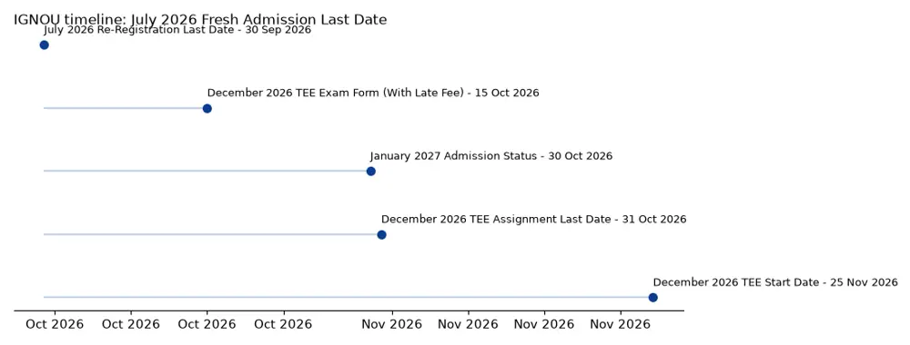 IGNOU Timeline: July 2026 Fresh Admission Last Date chart