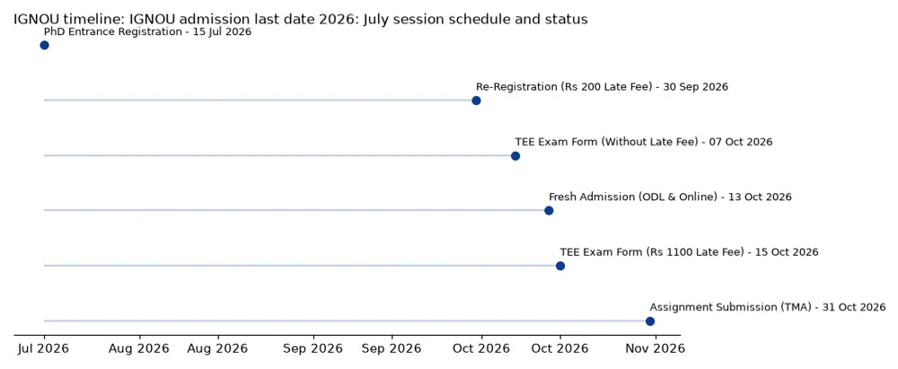 IGNOU Timeline: IGNOU admission last date 2026: July session schedule and status chart