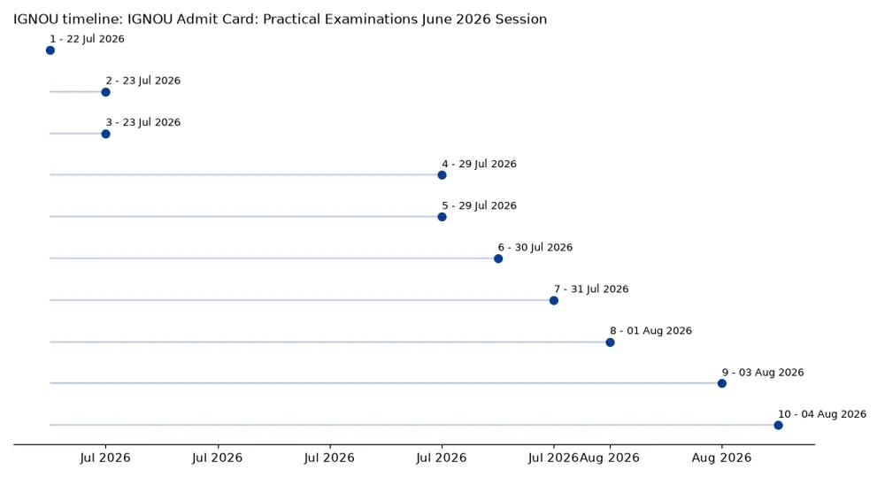 IGNOU Timeline: IGNOU Admit Card: Practical Examinations June 2026 Session chart