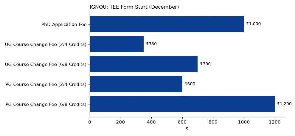 IGNOU TEE Form Start (December) (₹) chart