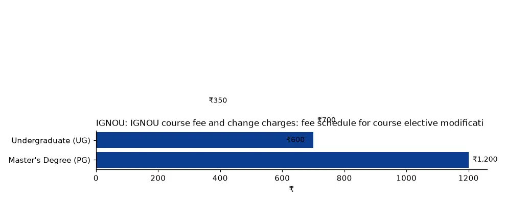 IGNOU IGNOU course fee and change charges: fee schedule for course elective modification (₹) chart