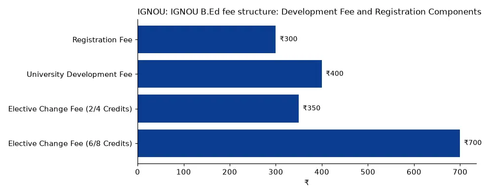 IGNOU IGNOU B.Ed fee structure: Development Fee and Registration Components (₹) chart