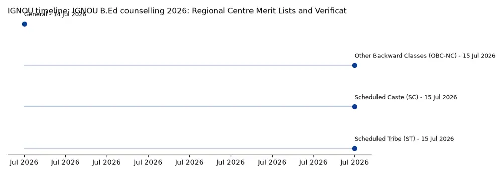 IGNOU Timeline: IGNOU B.Ed counselling 2026: Regional Centre Merit Lists and Verification Schedule chart