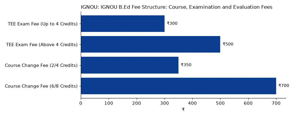 IGNOU IGNOU B.Ed Fee Structure: Course, Examination and Evaluation Fees (₹) chart