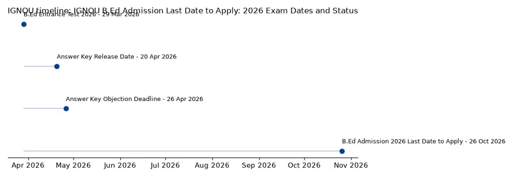 IGNOU Timeline: IGNOU B.Ed Admission Last Date to Apply: 2026 Exam Dates and Status chart