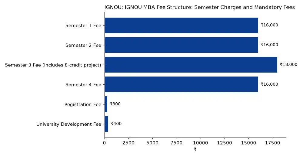 IGNOU IGNOU MBA Fee Structure: Semester Charges and Mandatory Fees (₹) chart