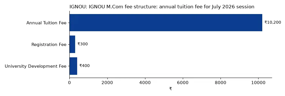 IGNOU IGNOU M.Com fee structure: annual tuition fee for July 2026 session (₹) chart