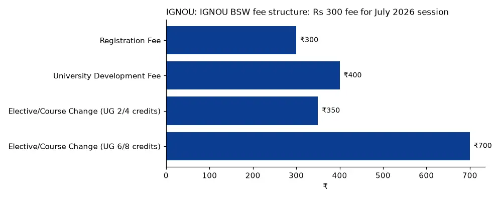 IGNOU IGNOU BSW fee structure: Rs 300 fee for July 2026 session (₹) chart