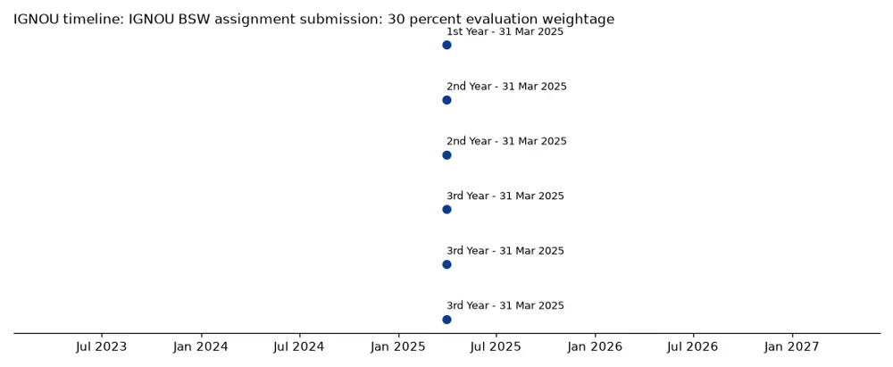 IGNOU Timeline: IGNOU BSW assignment submission: 30 percent evaluation weightage chart