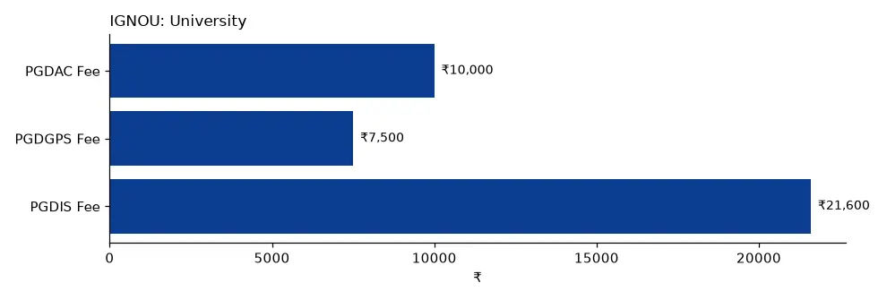 IGNOU University (₹) chart
