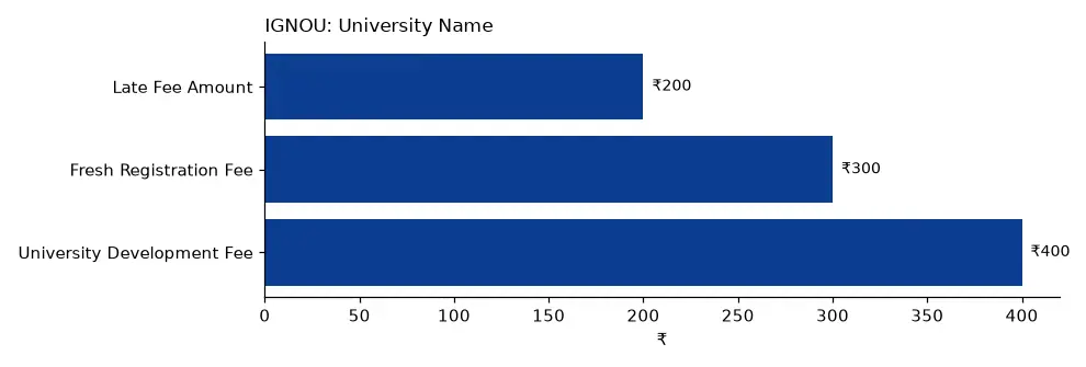 IGNOU University Name (₹) chart