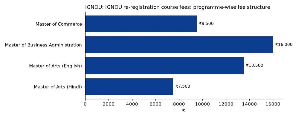 IGNOU IGNOU re-registration course fees: programme-wise fee structure (₹) chart
