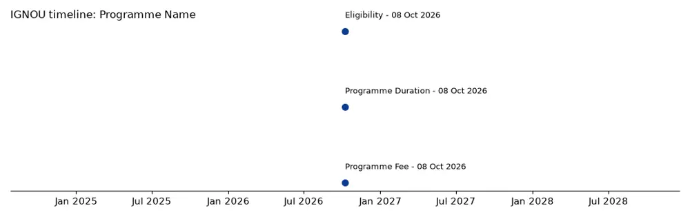 IGNOU Timeline: Programme Name chart