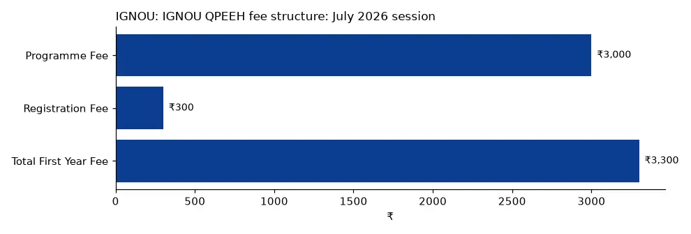 IGNOU IGNOU QPEEH fee structure: July 2026 session (₹) chart