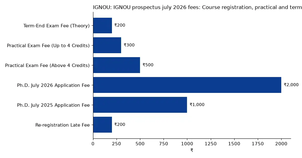 IGNOU IGNOU prospectus july 2026 fees: Course registration, practical and term end exam charges (₹) chart