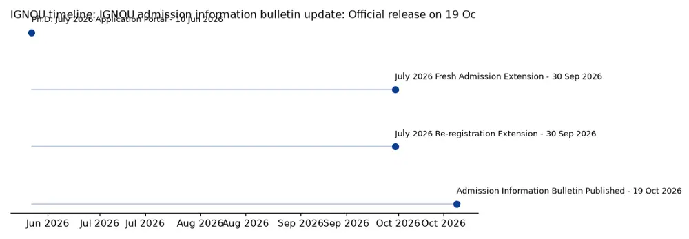 IGNOU Timeline: IGNOU admission information bulletin update: Official release on 19 October 2026 chart